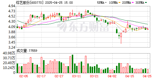 证券app排行榜前十名 综艺股份：2025年一季度净利润同比减亏3582.34万元