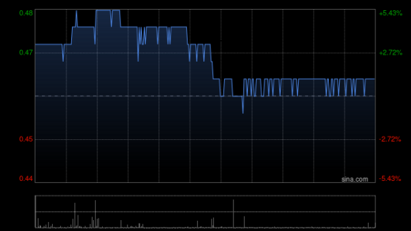 2025配资查询网站官网 联合能源集团现涨超3% 近日完成收购东方集团北京投资控股52%股权